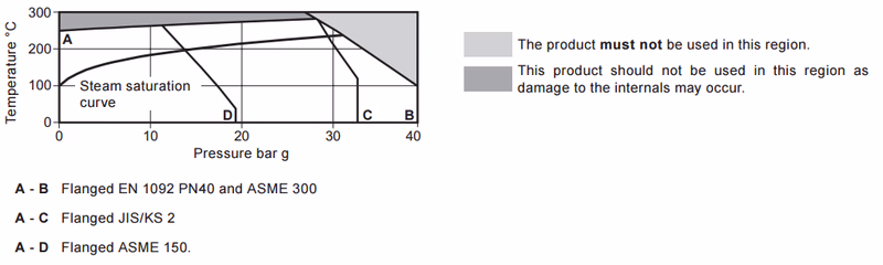 Spirax Sarco FT44 Pressure Temperature Limits